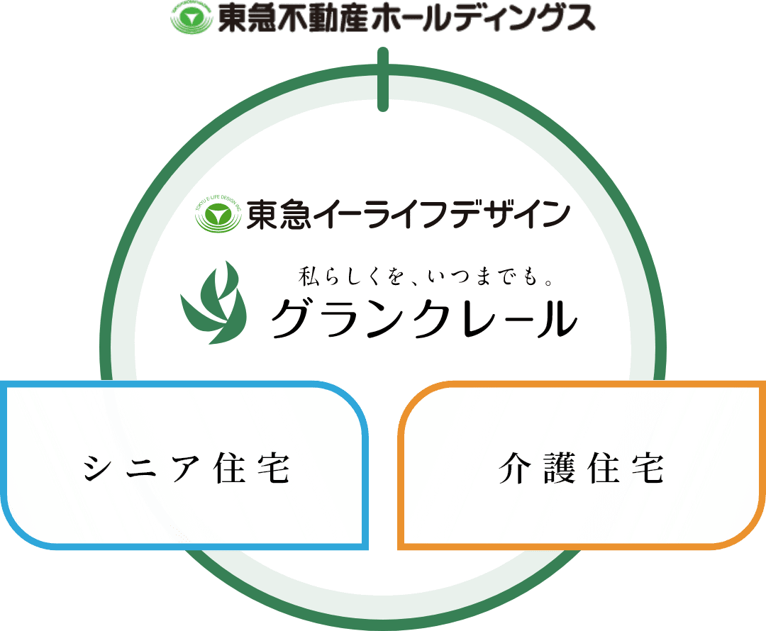 東急不動産ホールディングスグループが手掛けるグランクレールの「シニア住宅」と「介護住宅」